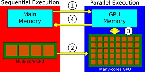 Typical CUDA program flow. 1. Copy data to GPU memory; 2. CPU instructs ...