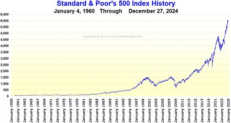 Standard & Poor's (S&P) 500 Index History Chart