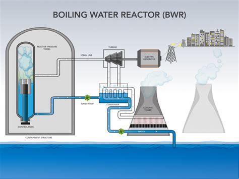 How Do Nuclear Power Plants Work? - PRV Engineering BlogPRV Engineering ...