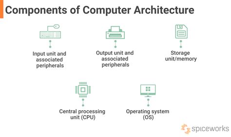 Computer Architecture: Components, Types and Examples - Spiceworks