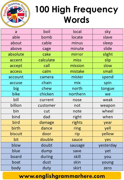 100 High Frequency Words, You Should Know - English Grammar Here