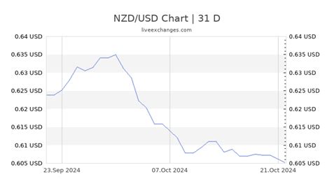 1 NZD to USD Exchange Rate Live → 1 New Zealand Dollar → 0.6146 Dollar