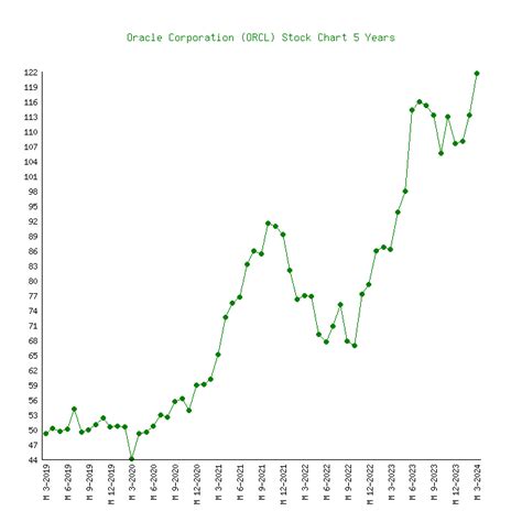 Oracle (ORCL) - 6 Price Charts 1999-2024 (History)