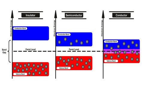 What is Fermi Level? - Energy Theory