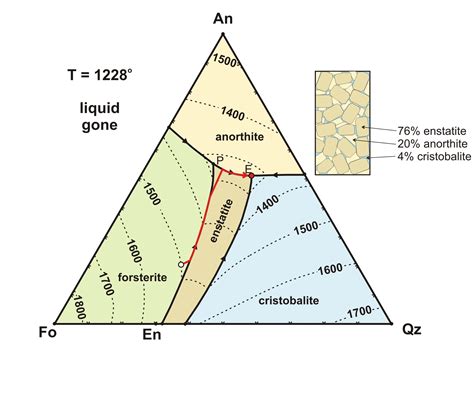 An-Fo-En-Qtz Phase diagram | Volcanoes, Lava, Magma and Petrology | P…