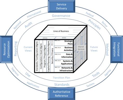 Federal Enterprise Architecture Framework V2 | QualiWare Center of ...