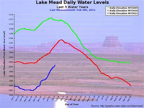 Graph of the Day: Lake Mead Daily Water Levels, 2009 – February 2011 ...