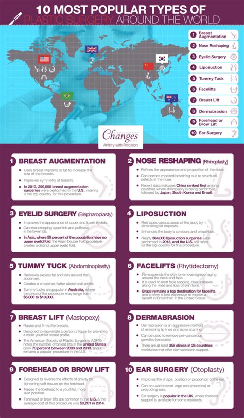 10 Most Popular Types of Plastic Surgery Around the World