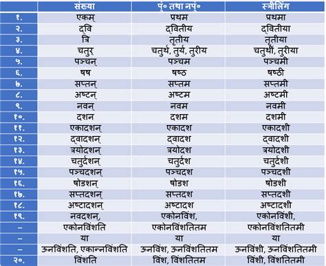 संस्कृत की गिनती - Sanskrit Numbers - CBSE Library