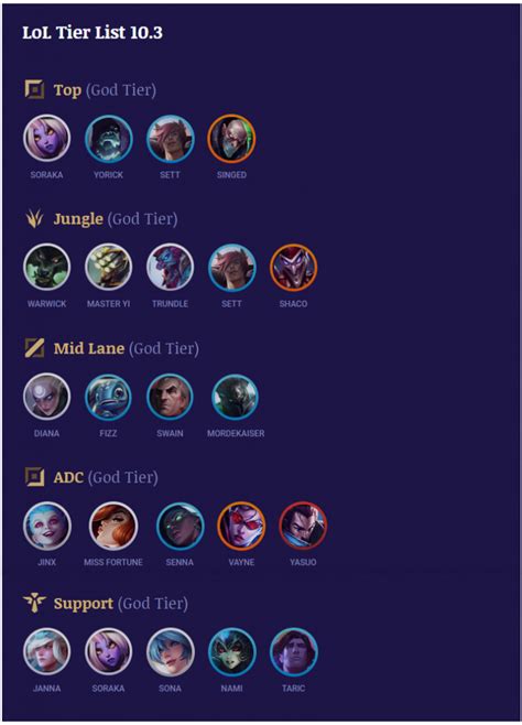 BEST Champions TIER List – League of Legends Patch 10.3 - Not A Gamer