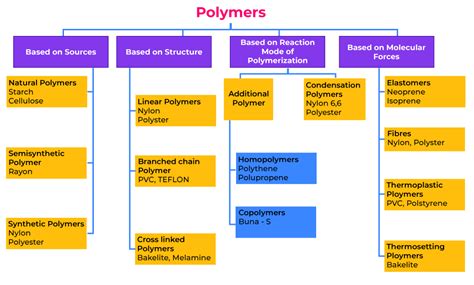 Polymers - Definition, Types, Structure, Properties, and FAQs