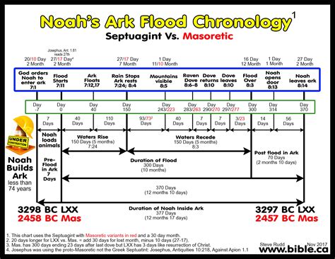 How long was the flood? How long did it take to Build Noah's Ark?