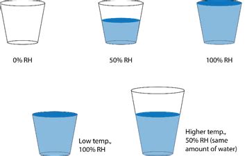 The Relationship Between Humidity & Air Quality Indoors | Airsset