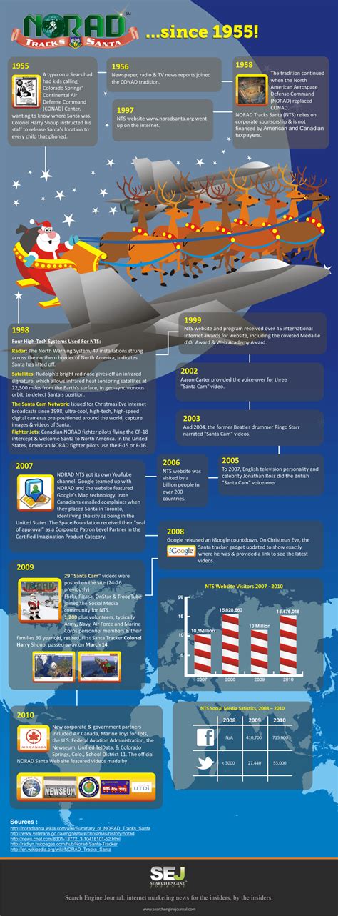 Norad Santa Tracker : The History of NORAD, Google & Santa [Infographic]