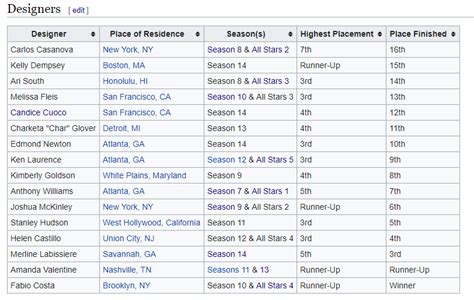 All Stars 6 Wiki SPOILERS!!! : r/ProjectRunway