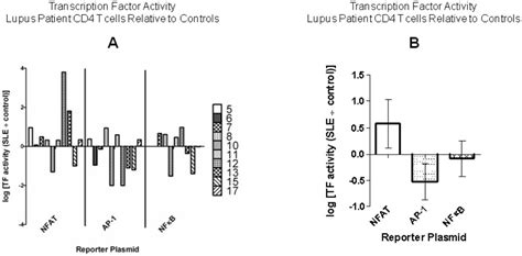 Prolonged expression of CD154 on CD4 T cells from pediatric lupus ...