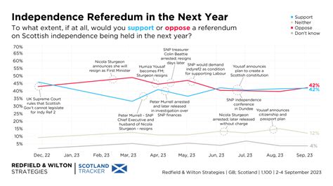 Scottish Independence Referendum & Westminster Voting Intention (2-4 ...