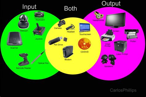 GCSE Computer Science: Hardware - Inputs/Outputs