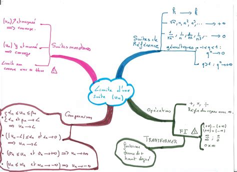 Cartes mentales et amélioration des résultats en maths – Le Portail de ...