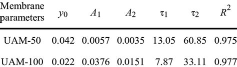 Design values of the process rate constants for UAM-50 and UAM-100 ...