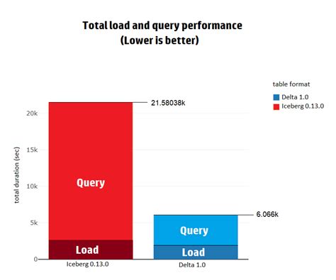 Delta vs Iceberg vs hudi : Reassessing Performance | by DataBeans | Medium