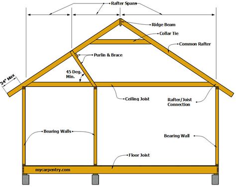 Rafter Span Tables