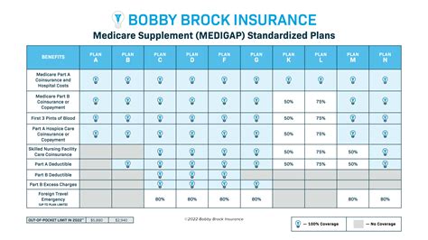 Medicare Supplement Plan Comparison | Bobby Brock Insurance