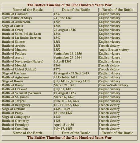 Timeline of the 100 Years' War - The Hundred Years' War