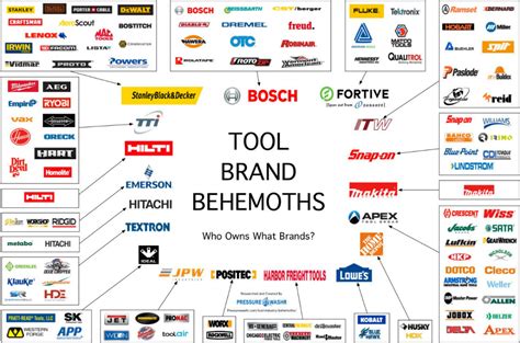 Four Companies Sell 48 Percent of Power Tools