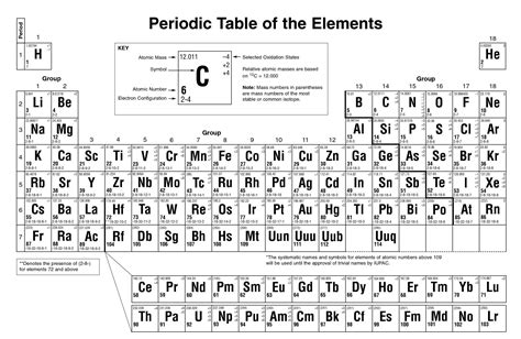 Printable Periodic Table of Elements with Names & Charges