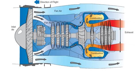 Design & Analysis of Turbofan Engines | Turbomachinery blog