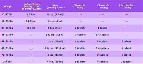 Dosing Chart - Health Care for Children - Pediatrics for Family Health