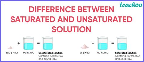 Difference between Saturated and Unsaturated Solution - Teachoo