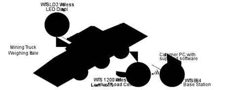 Mining Truck Scale - Interface