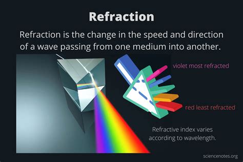 Refraction And Index Of Refraction