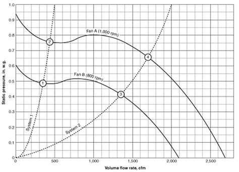 Centrifugal Fan Performance Curves – Airblower.net