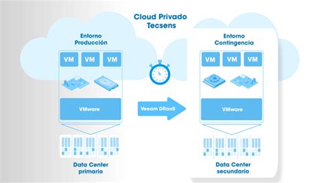 Private Cloud architecture and types - Tecsens