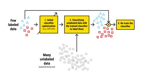 What Is Labeled Data In Machine Learning