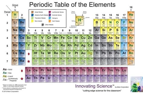 Gas Symbol Periodic Table | Decoration Day Song