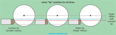 Cue Tip Chart