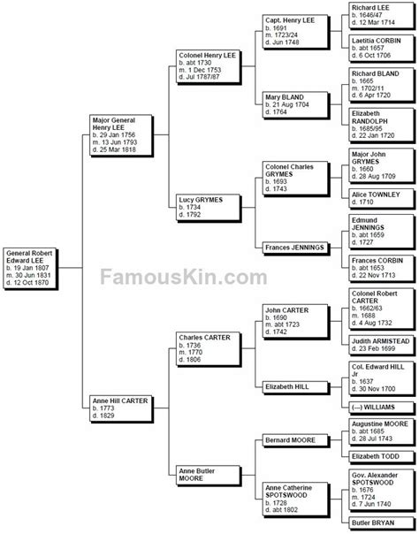 Robert E Lee Family Tree