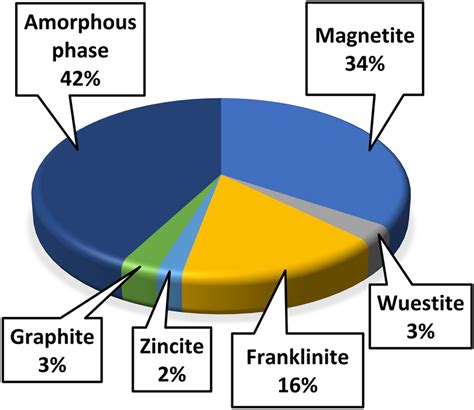 Mineralogical composition of the sludge. | Download Scientific Diagram