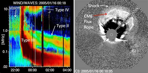 Wind/WAVES dynamic spectrum (left) and the associated white-light CME ...