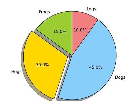 pie_and_polar_charts example code: pie_demo_features.py — Matplotlib 1. ...