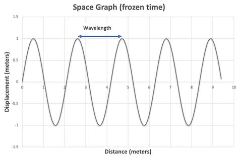 Wave Diagram