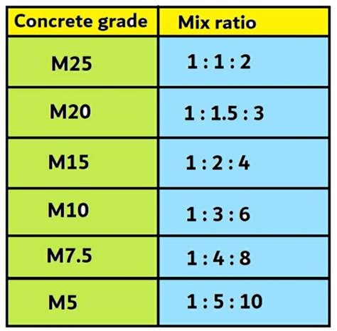 What Is The Difference Between M20 And M25 Concrete - Design Talk