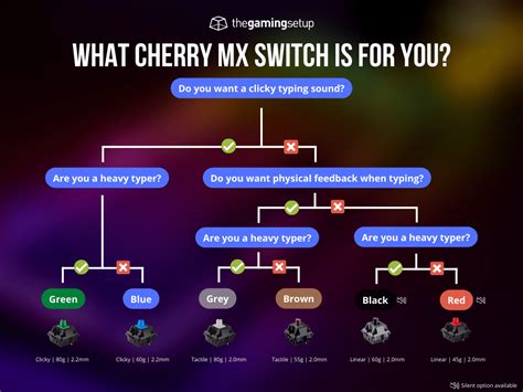 Cherry MX Switches: A Complete Color Guide And Chart, 55% OFF