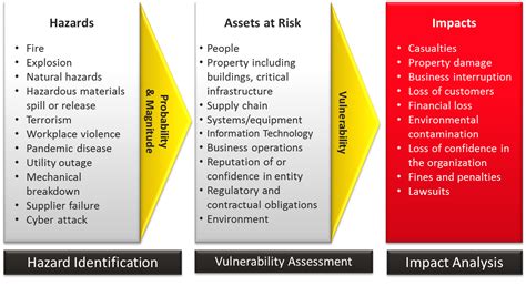 Risk Assessment | Ready.gov