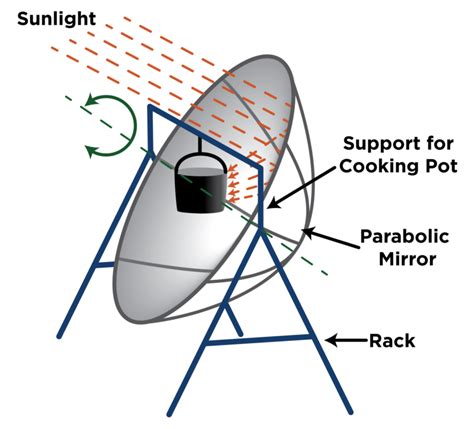 Solar Cookers - FSEC®