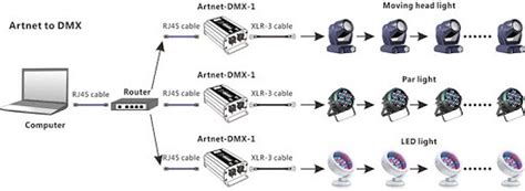 DMX Lighting Control Everything You Need to Know - Encore Lighting